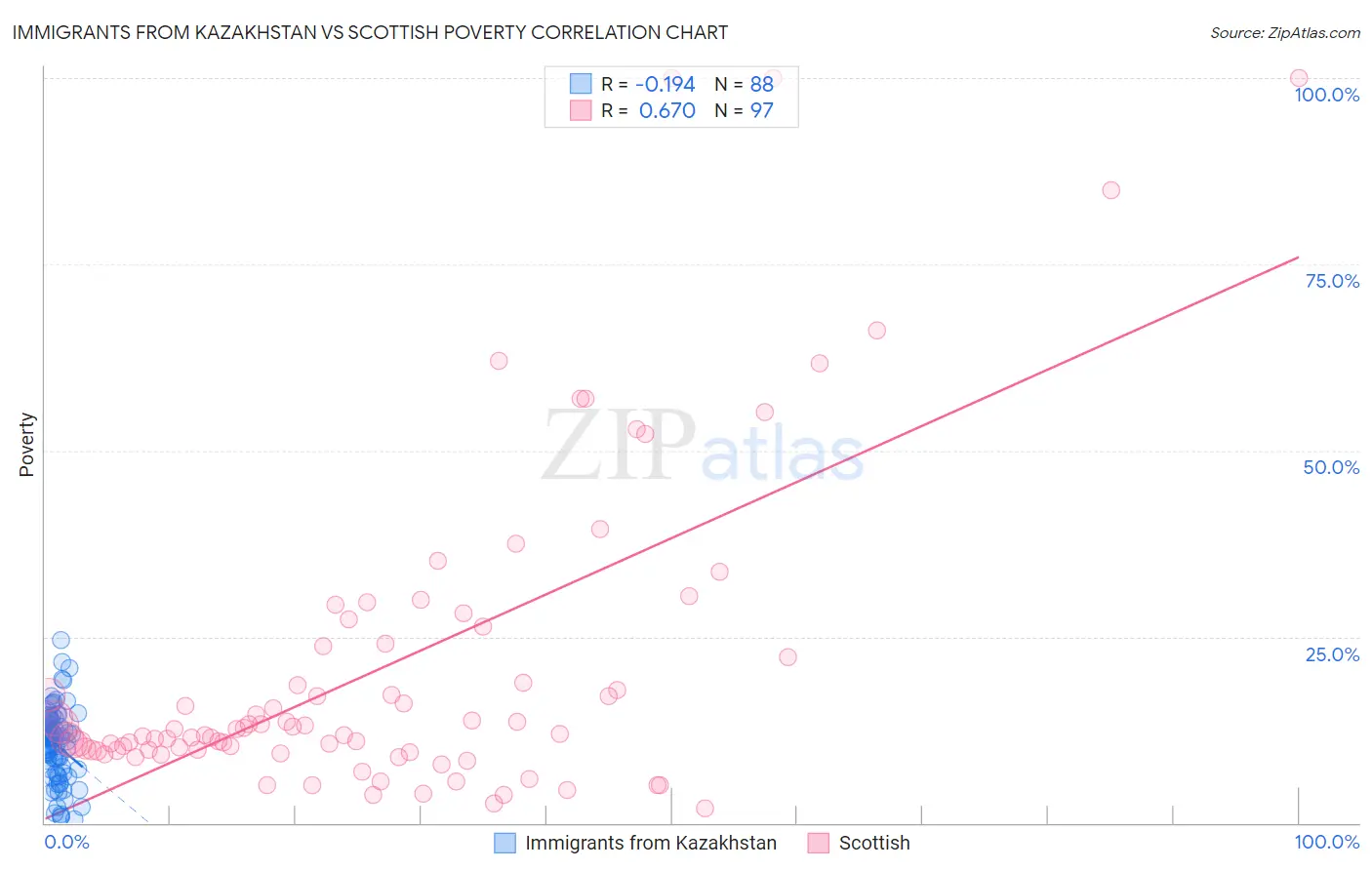 Immigrants from Kazakhstan vs Scottish Poverty