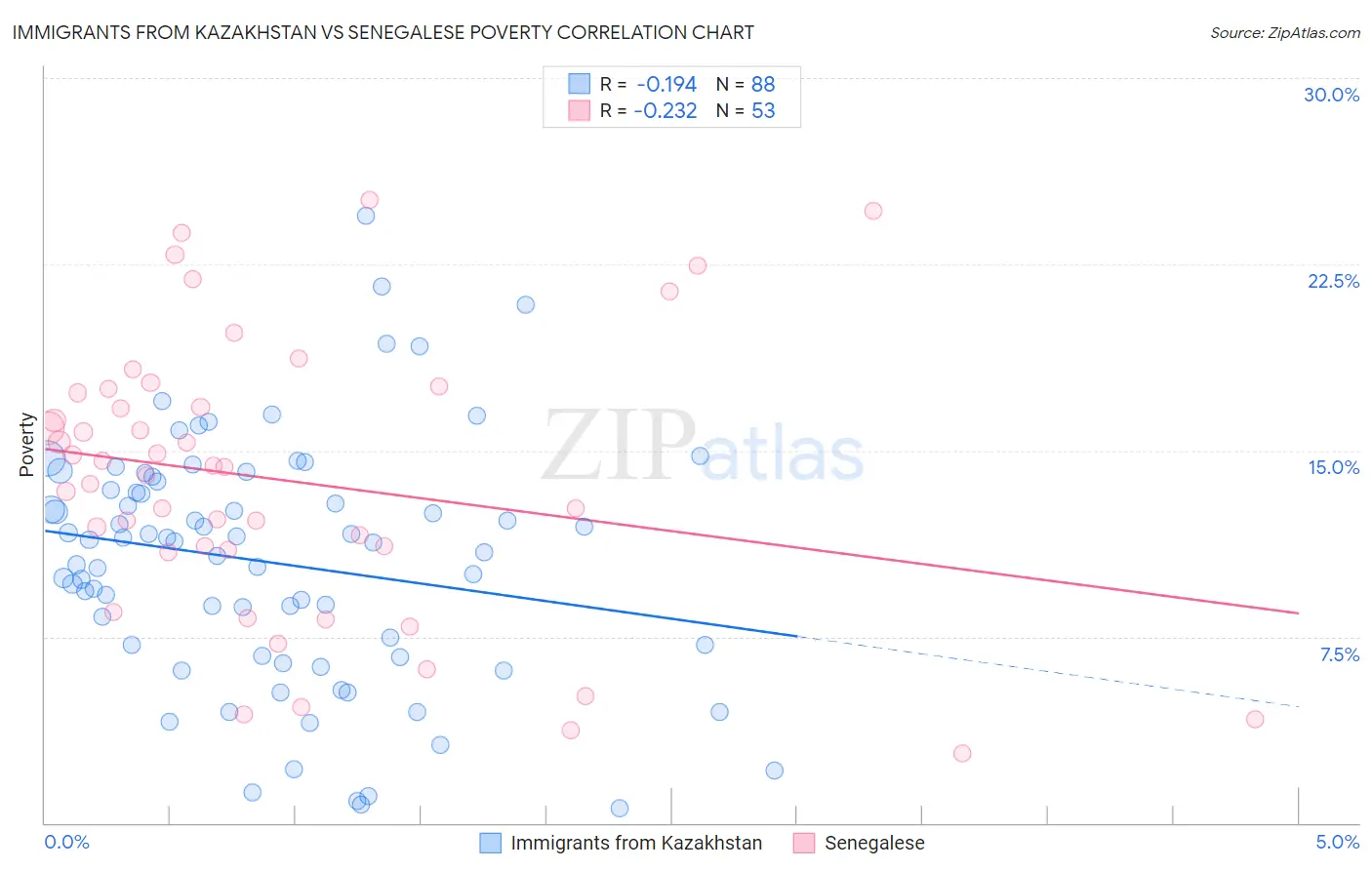 Immigrants from Kazakhstan vs Senegalese Poverty