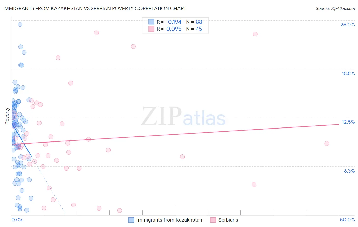 Immigrants from Kazakhstan vs Serbian Poverty