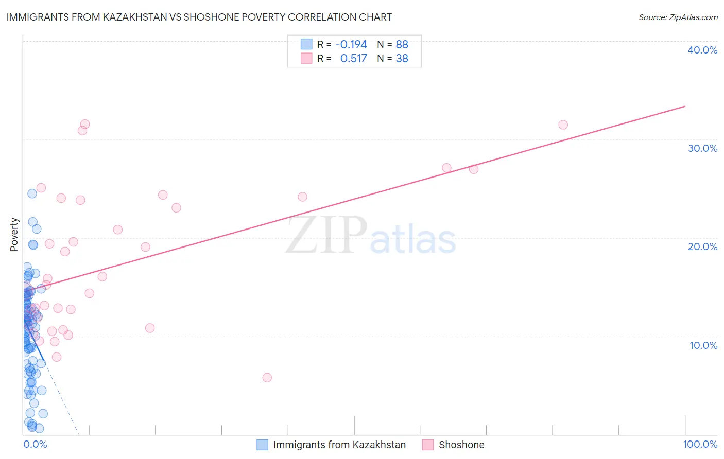 Immigrants from Kazakhstan vs Shoshone Poverty