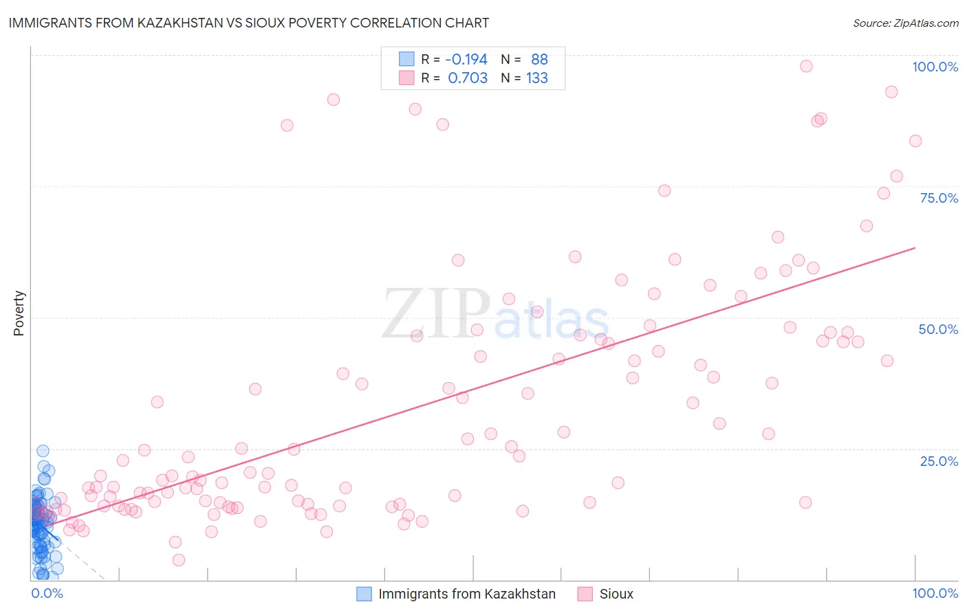 Immigrants from Kazakhstan vs Sioux Poverty