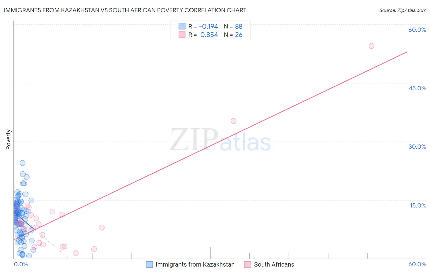 Immigrants from Kazakhstan vs South African Poverty