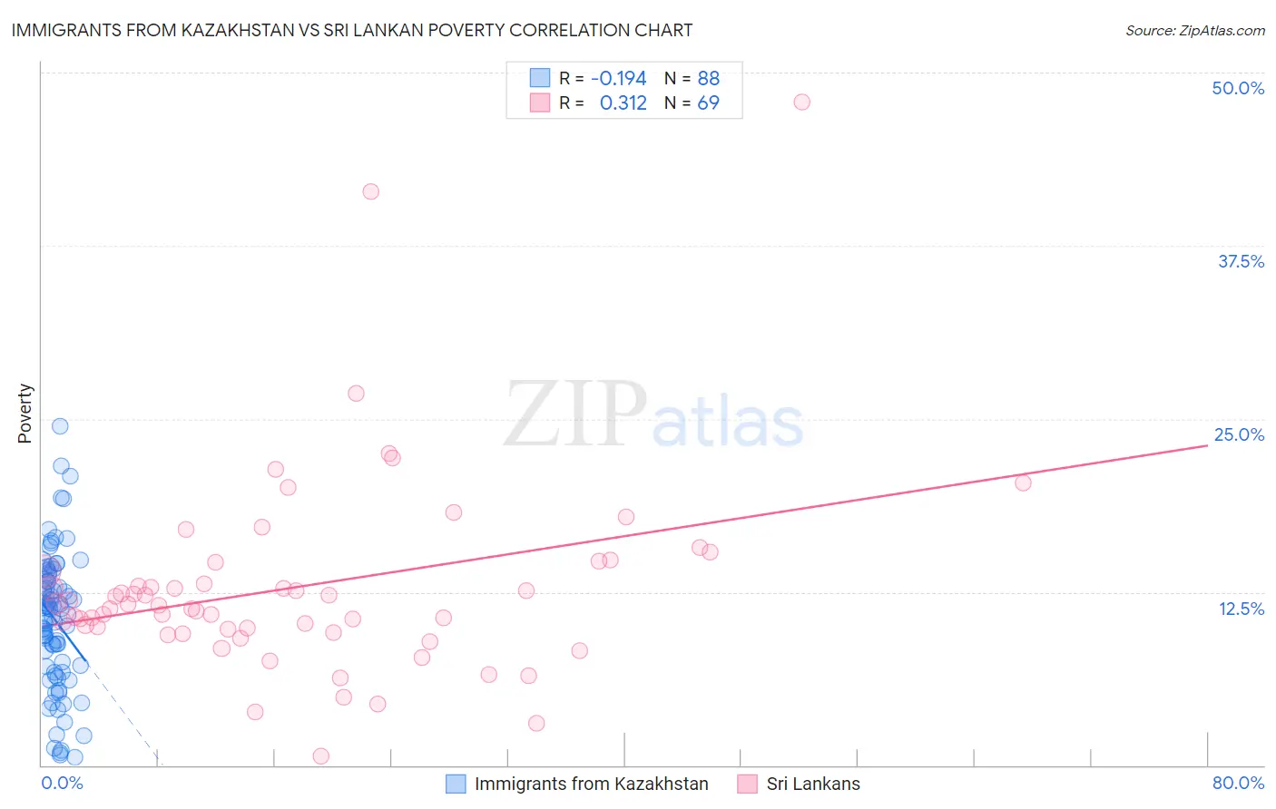 Immigrants from Kazakhstan vs Sri Lankan Poverty