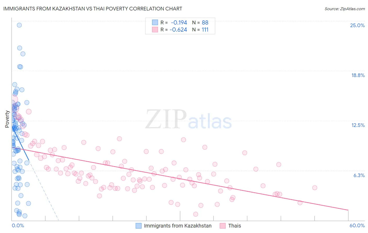 Immigrants from Kazakhstan vs Thai Poverty