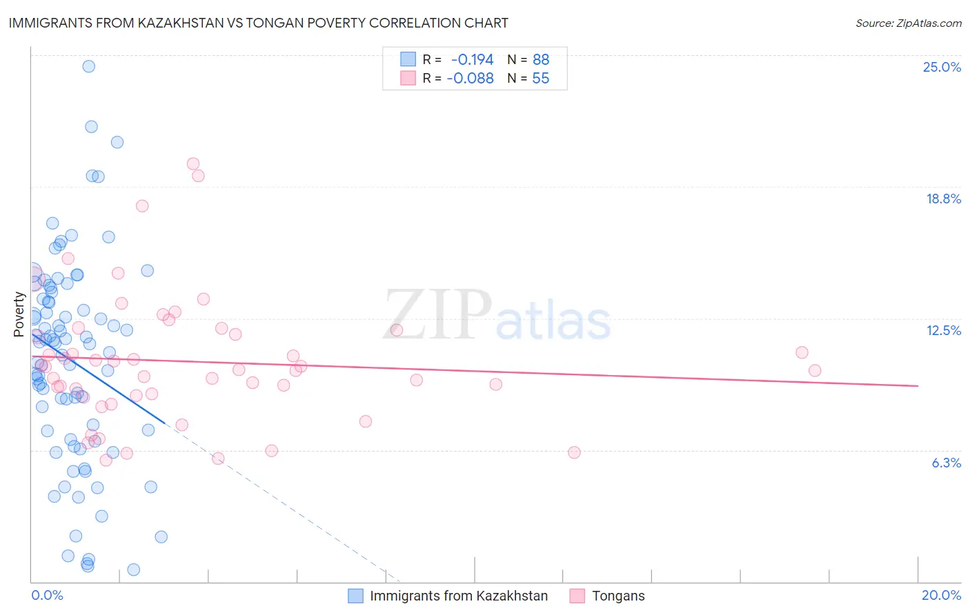 Immigrants from Kazakhstan vs Tongan Poverty