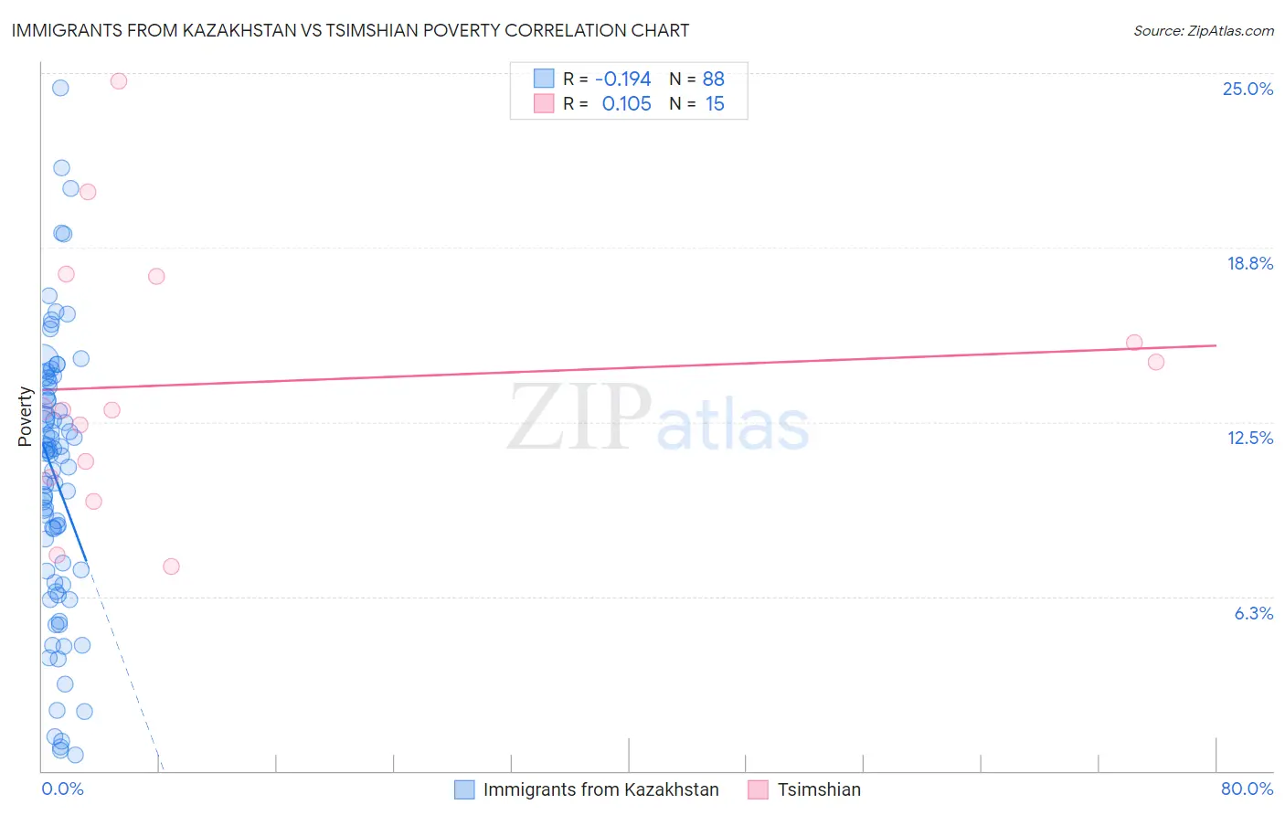 Immigrants from Kazakhstan vs Tsimshian Poverty