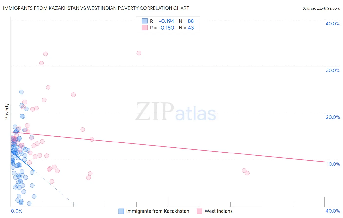 Immigrants from Kazakhstan vs West Indian Poverty