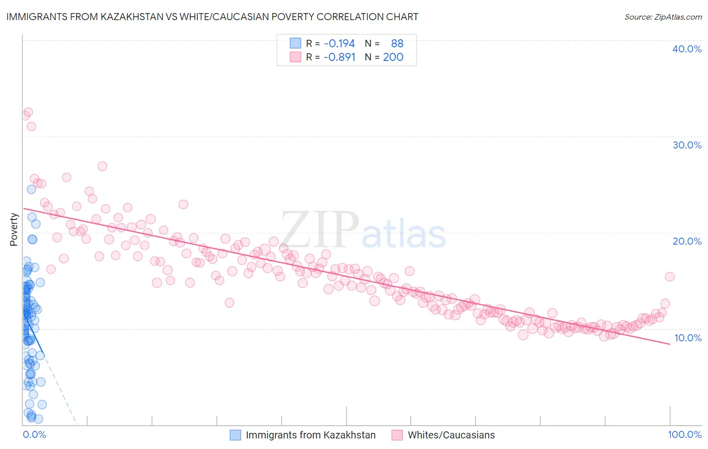 Immigrants from Kazakhstan vs White/Caucasian Poverty