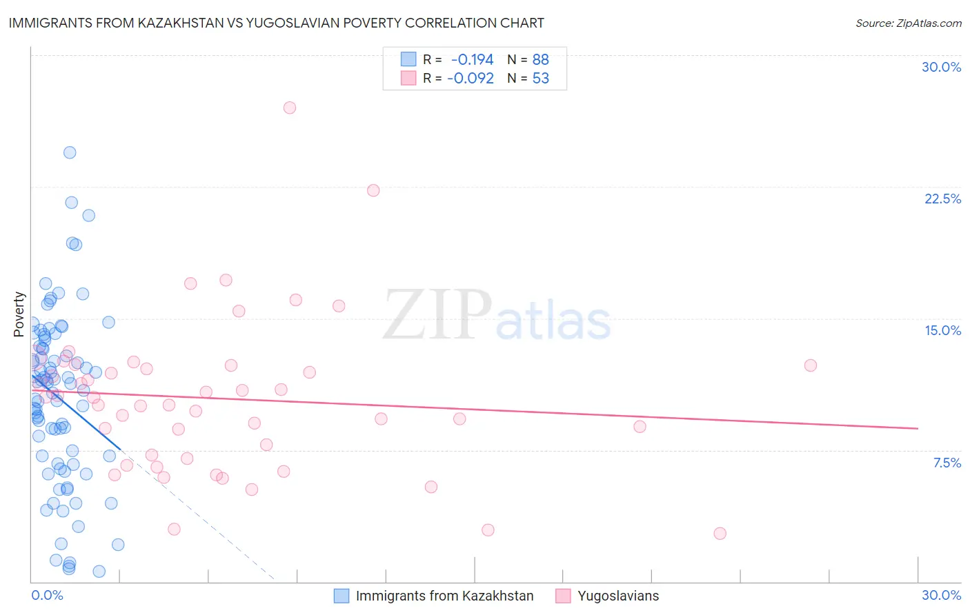 Immigrants from Kazakhstan vs Yugoslavian Poverty