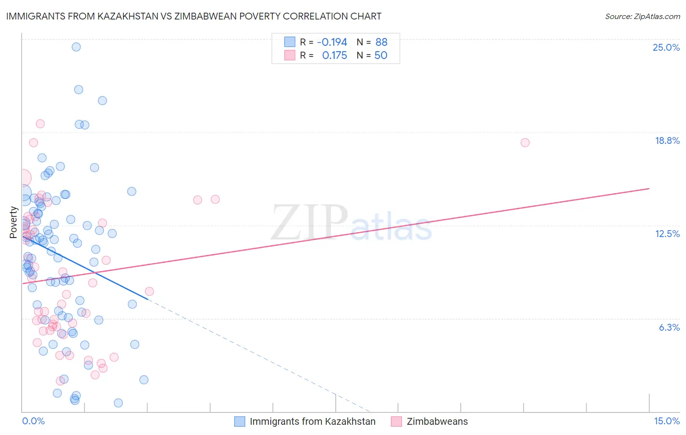 Immigrants from Kazakhstan vs Zimbabwean Poverty