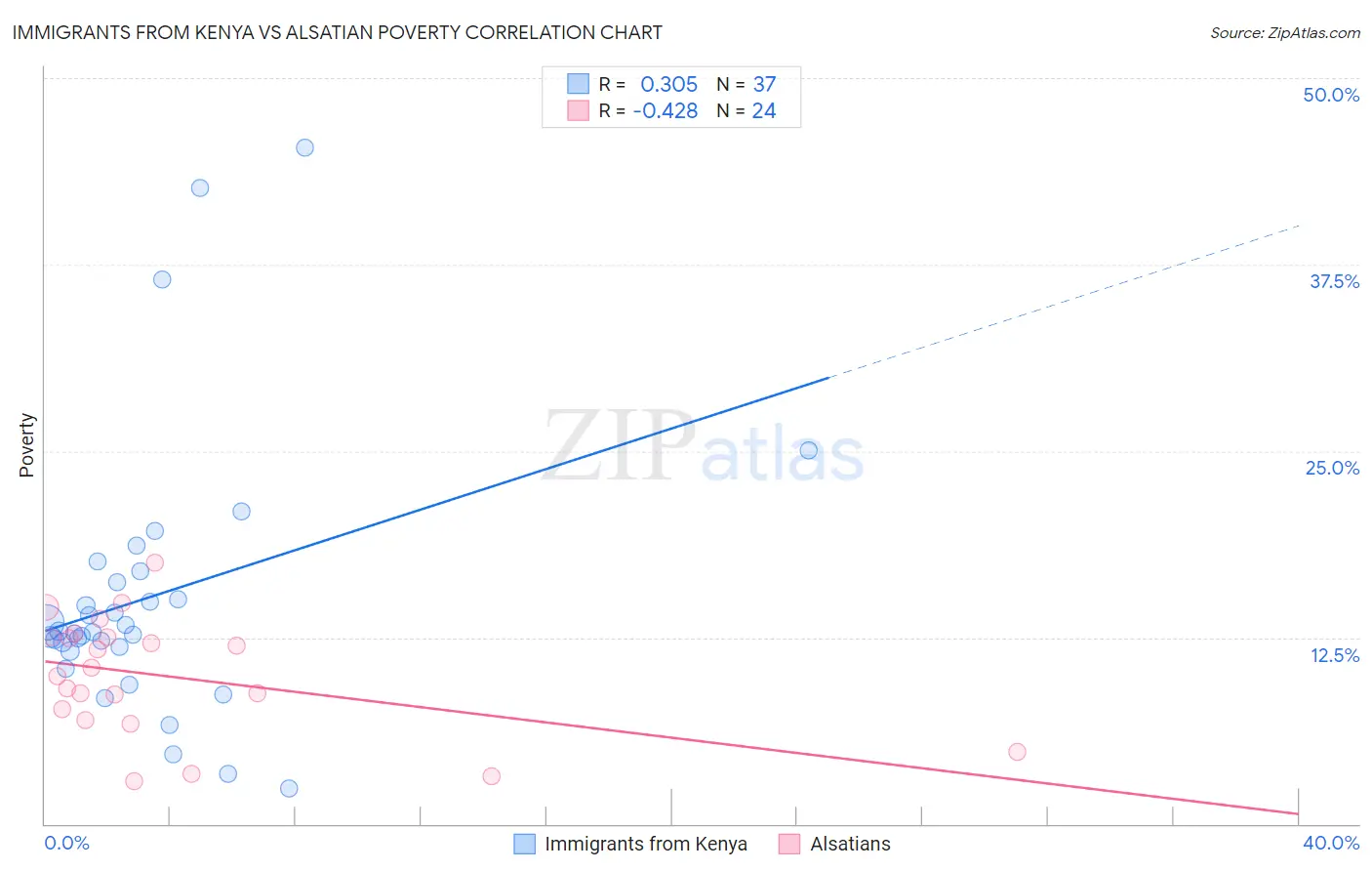 Immigrants from Kenya vs Alsatian Poverty