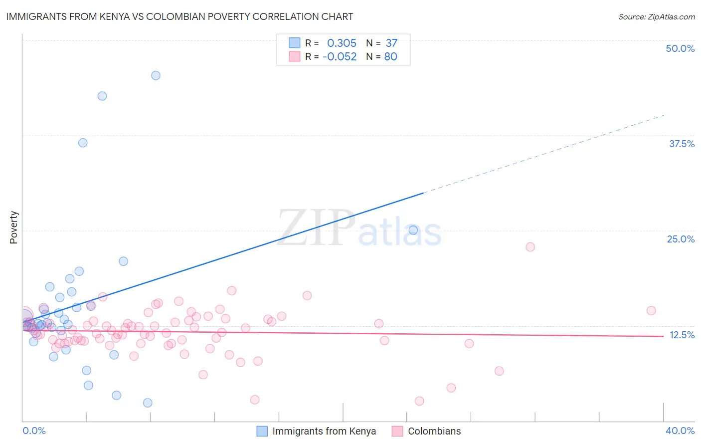 Immigrants from Kenya vs Colombian Poverty