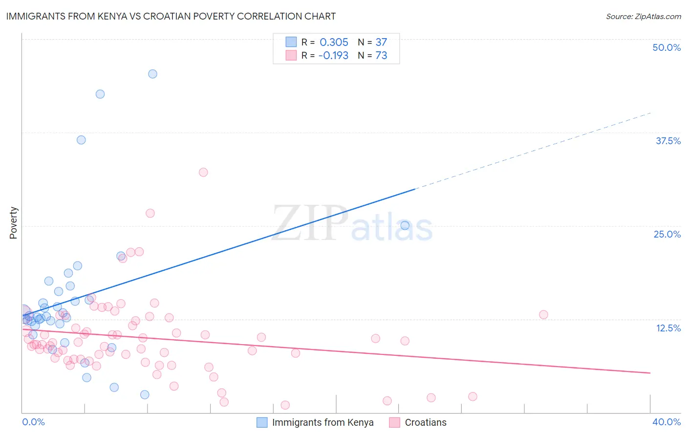 Immigrants from Kenya vs Croatian Poverty