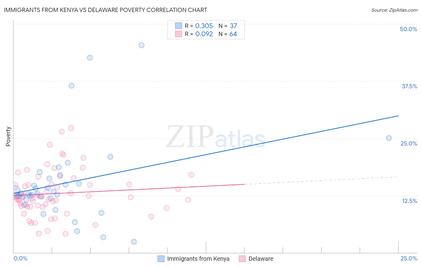 Immigrants from Kenya vs Delaware Poverty