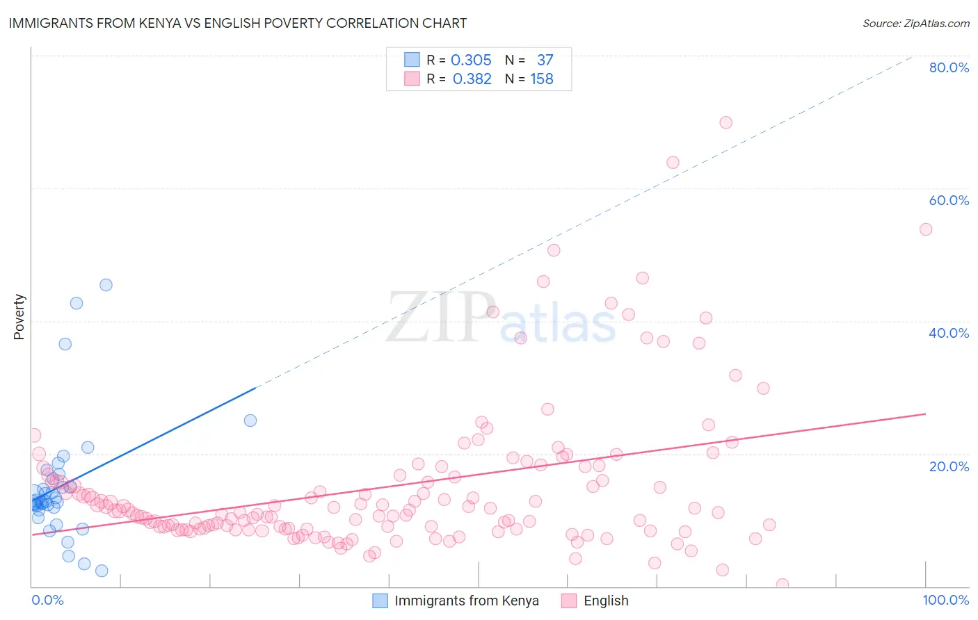 Immigrants from Kenya vs English Poverty