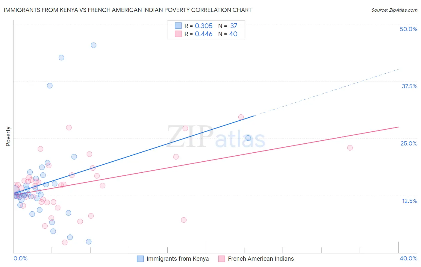 Immigrants from Kenya vs French American Indian Poverty