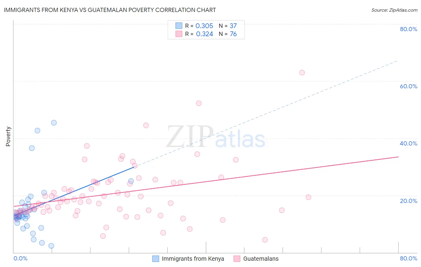 Immigrants from Kenya vs Guatemalan Poverty