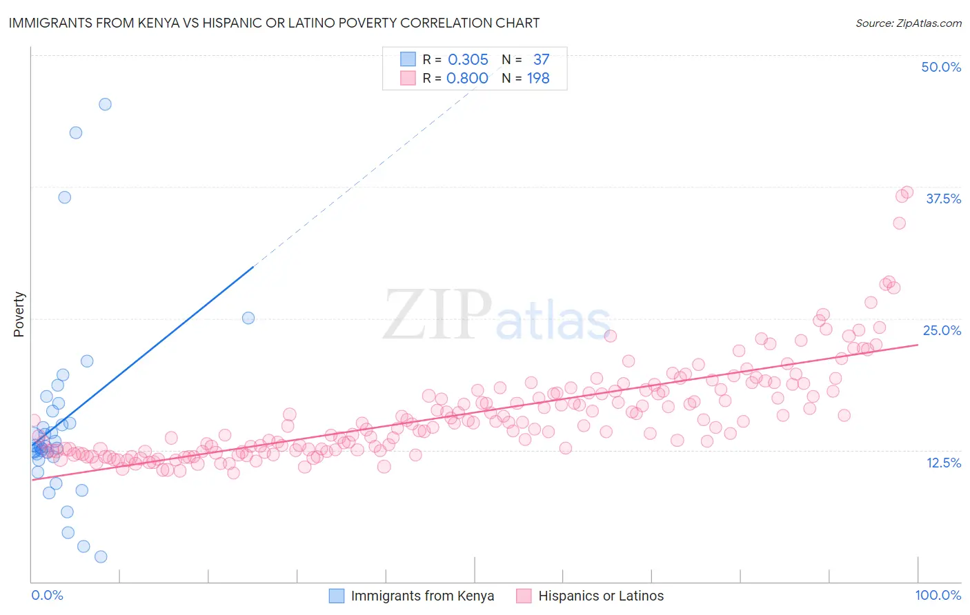 Immigrants from Kenya vs Hispanic or Latino Poverty