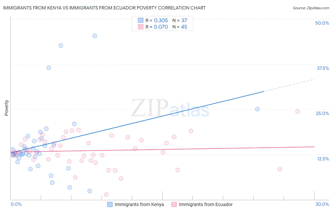 Immigrants from Kenya vs Immigrants from Ecuador Poverty