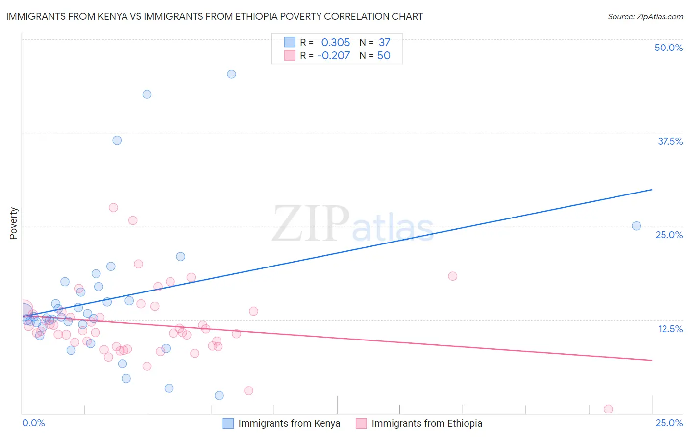 Immigrants from Kenya vs Immigrants from Ethiopia Poverty