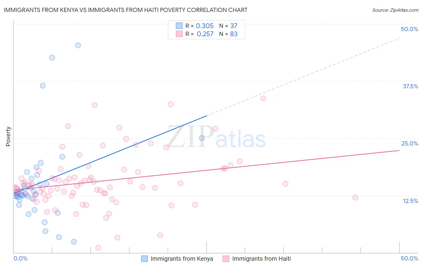 Immigrants from Kenya vs Immigrants from Haiti Poverty