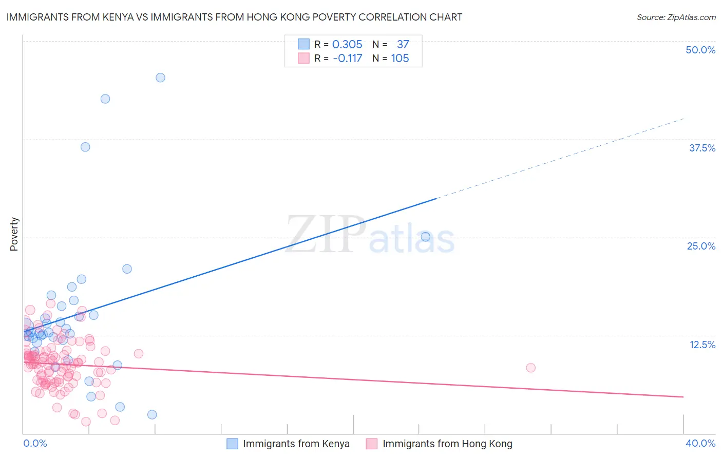 Immigrants from Kenya vs Immigrants from Hong Kong Poverty