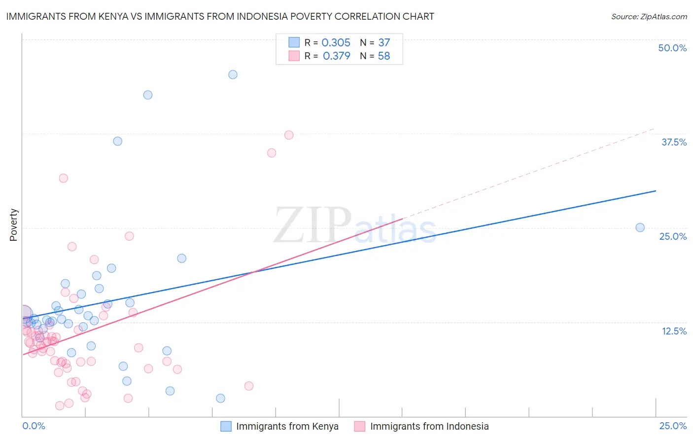 Immigrants from Kenya vs Immigrants from Indonesia Poverty