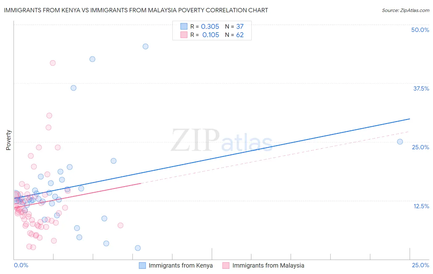 Immigrants from Kenya vs Immigrants from Malaysia Poverty