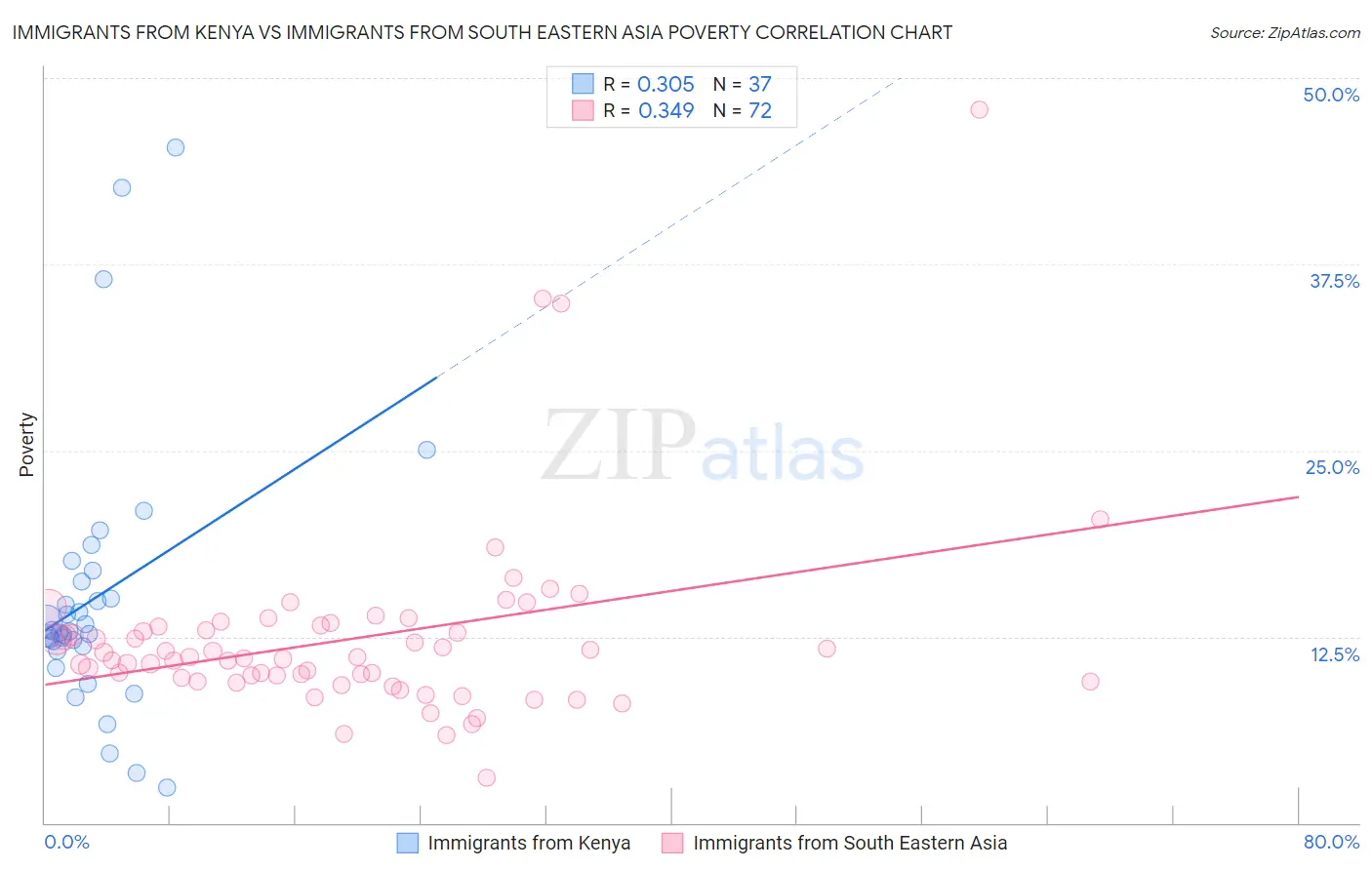 Immigrants from Kenya vs Immigrants from South Eastern Asia Poverty