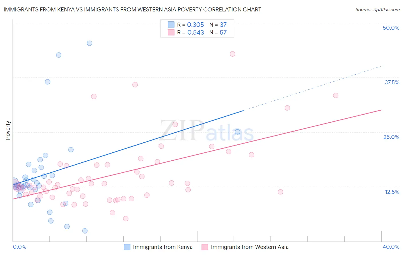 Immigrants from Kenya vs Immigrants from Western Asia Poverty