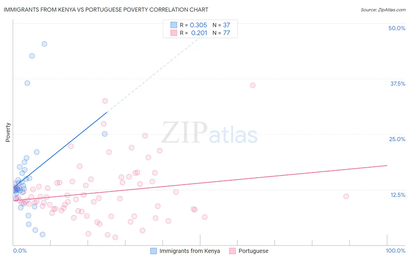 Immigrants from Kenya vs Portuguese Poverty