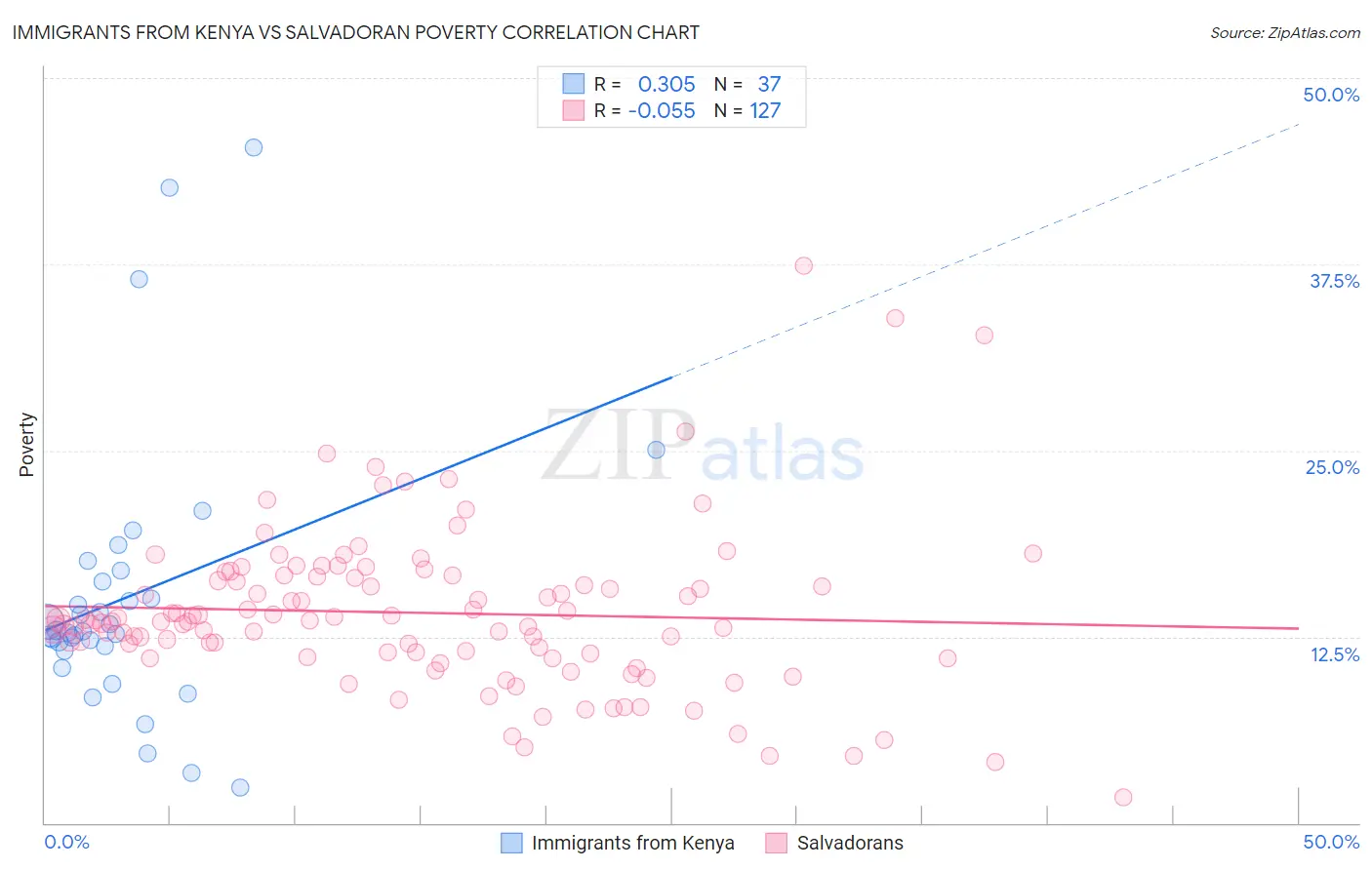 Immigrants from Kenya vs Salvadoran Poverty