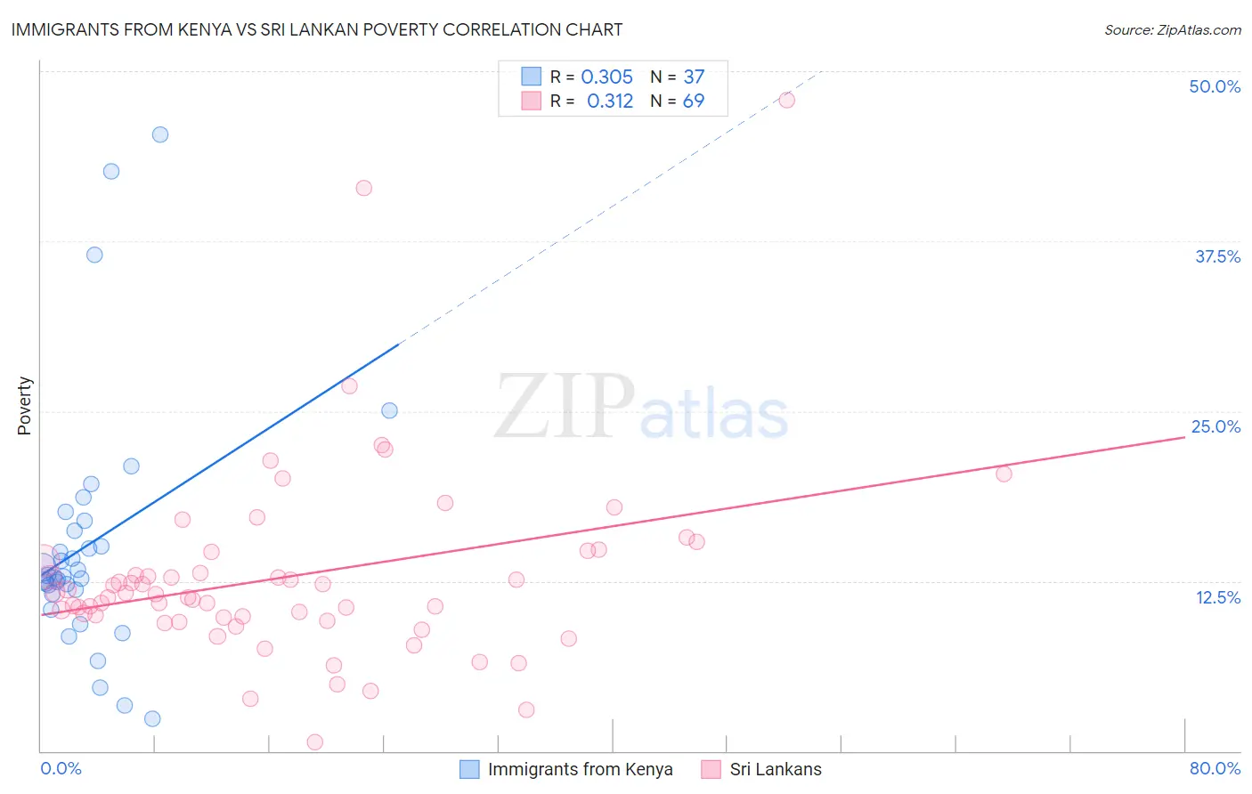 Immigrants from Kenya vs Sri Lankan Poverty