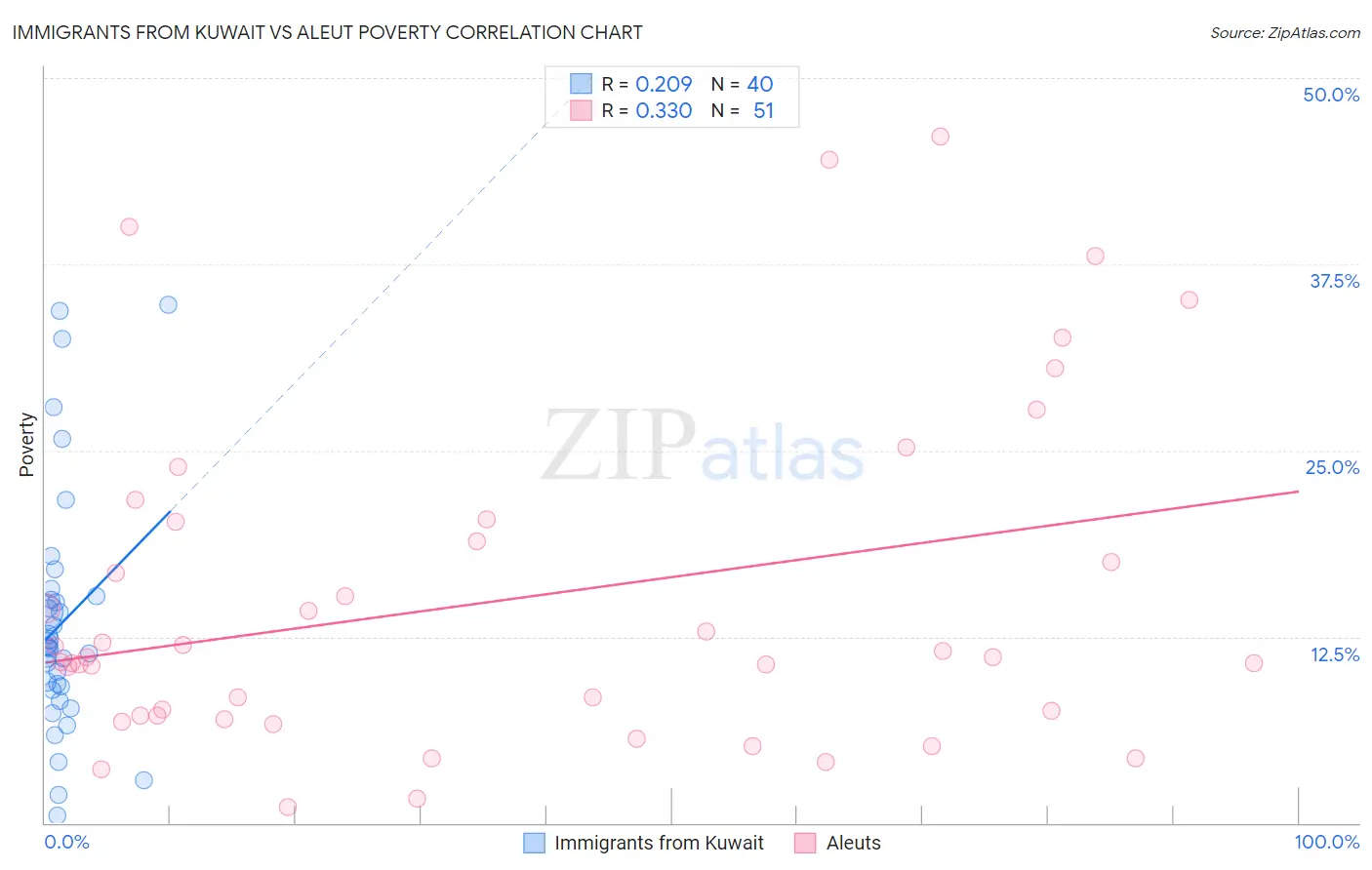 Immigrants from Kuwait vs Aleut Poverty