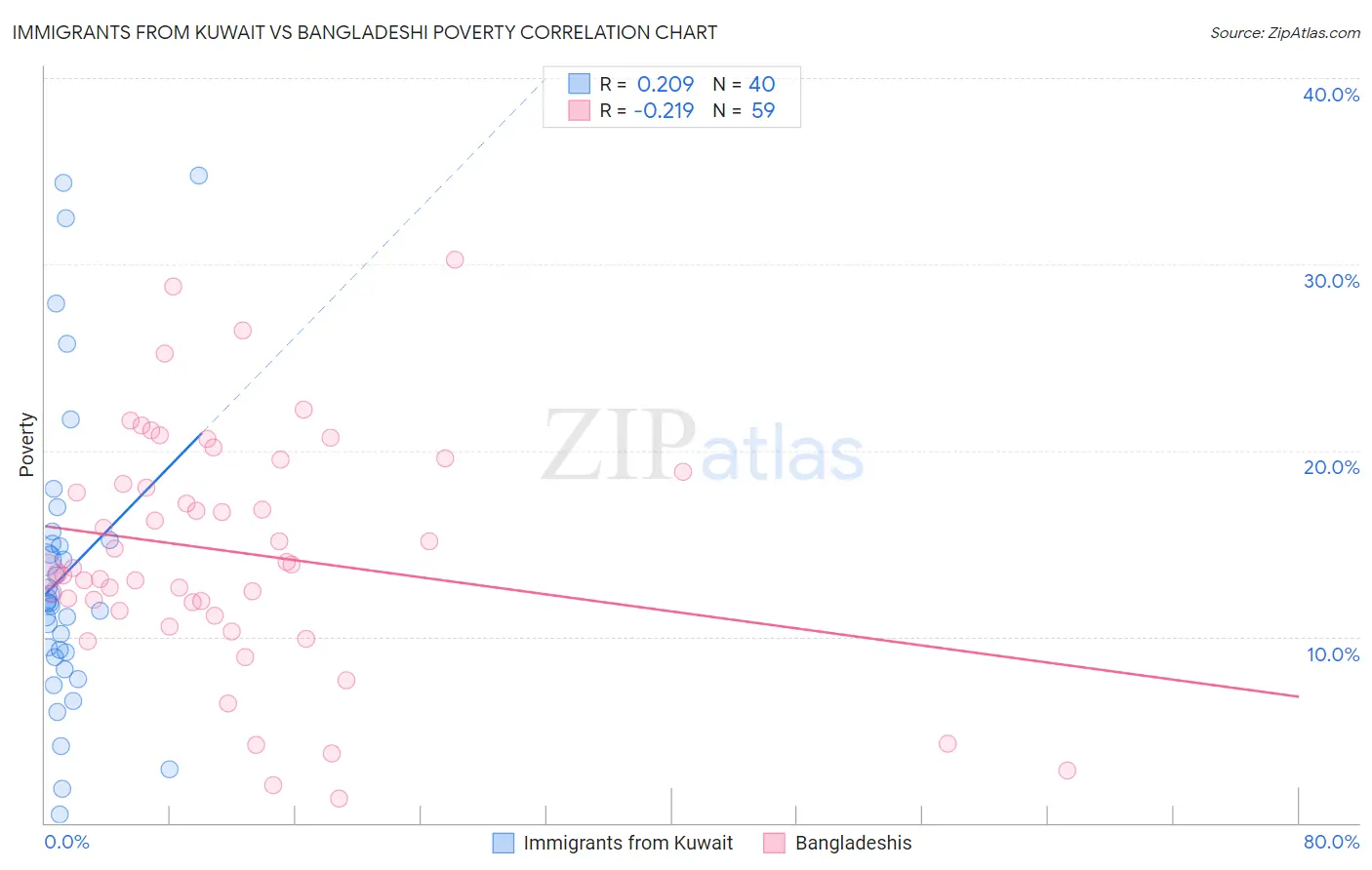 Immigrants from Kuwait vs Bangladeshi Poverty