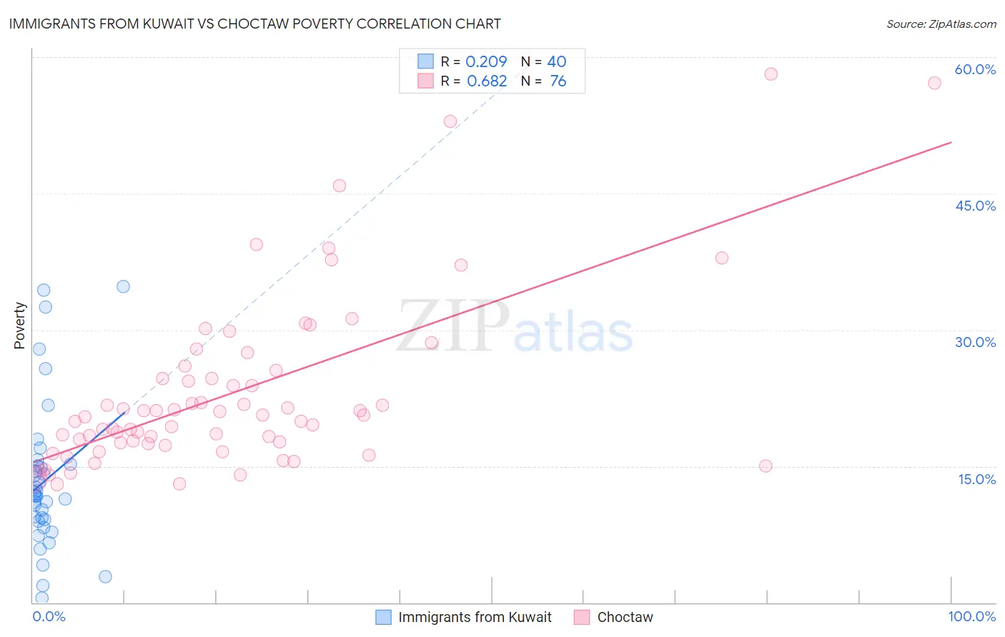 Immigrants from Kuwait vs Choctaw Poverty