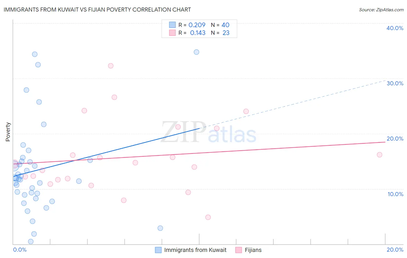 Immigrants from Kuwait vs Fijian Poverty