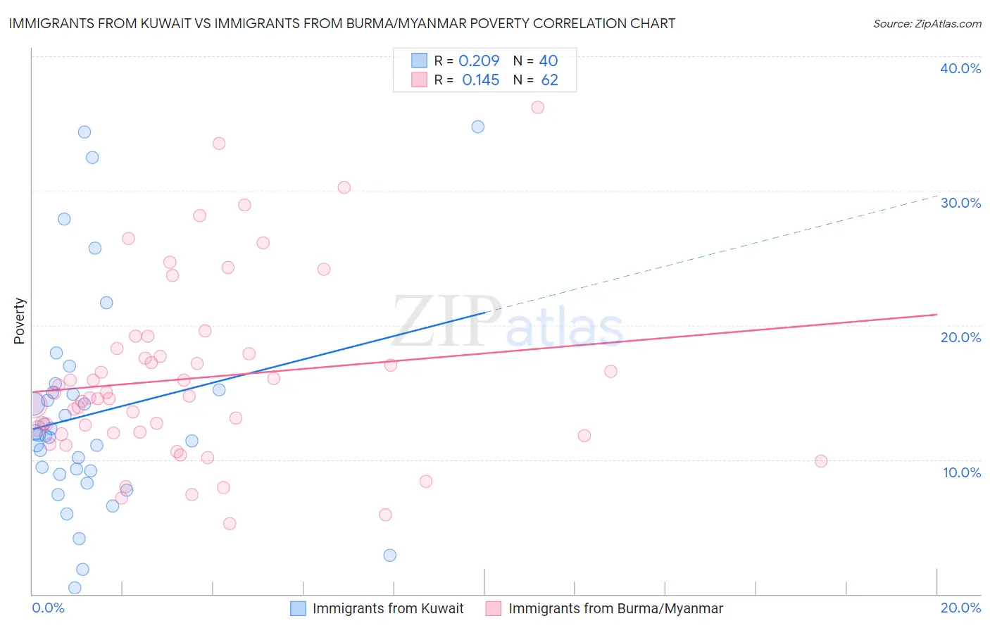 Immigrants from Kuwait vs Immigrants from Burma/Myanmar Poverty