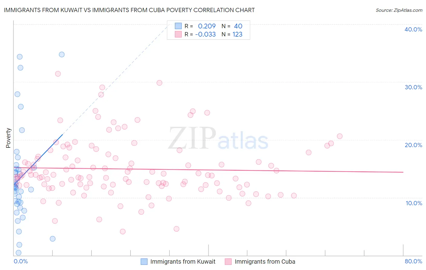 Immigrants from Kuwait vs Immigrants from Cuba Poverty