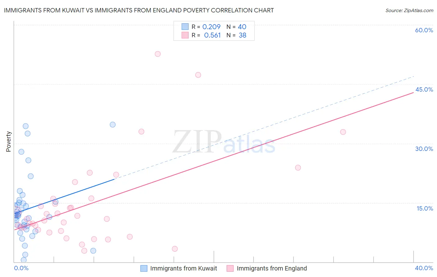 Immigrants from Kuwait vs Immigrants from England Poverty