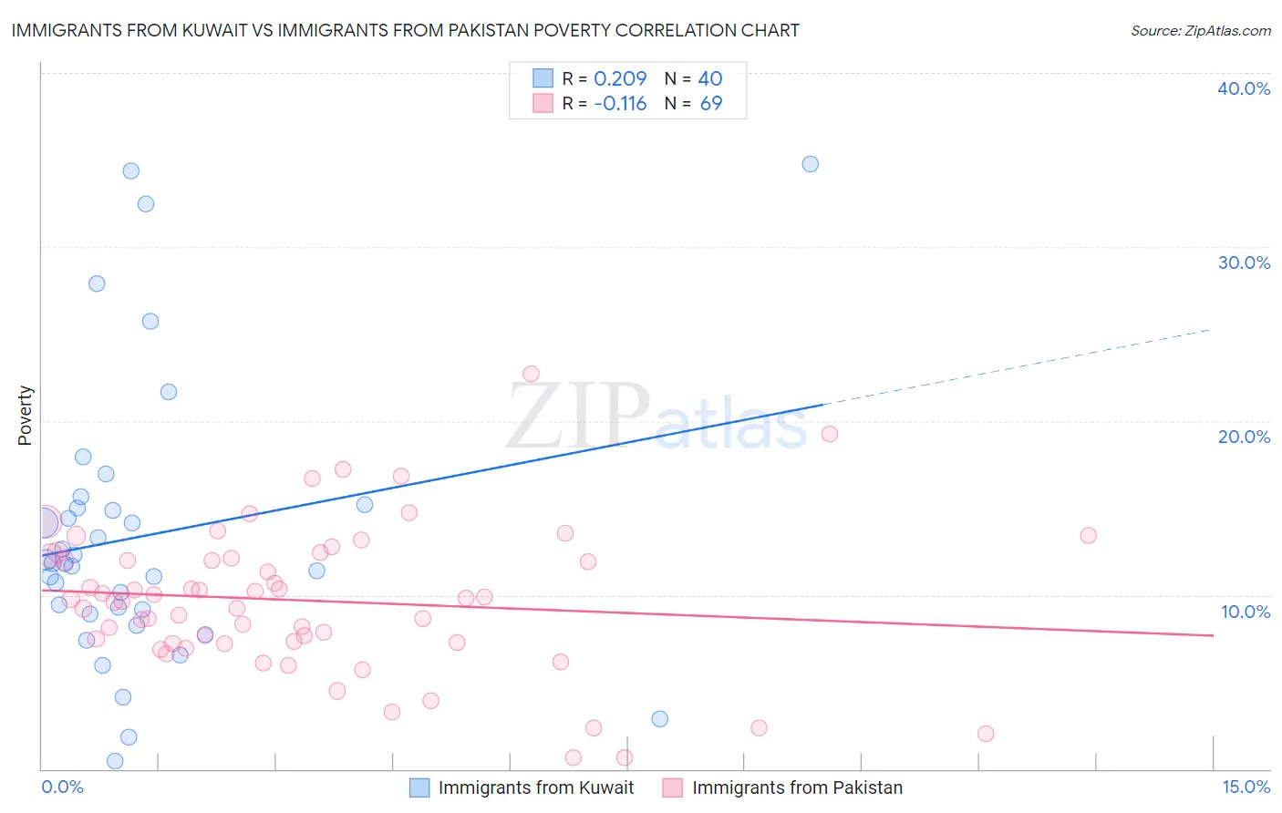 Immigrants from Kuwait vs Immigrants from Pakistan Poverty