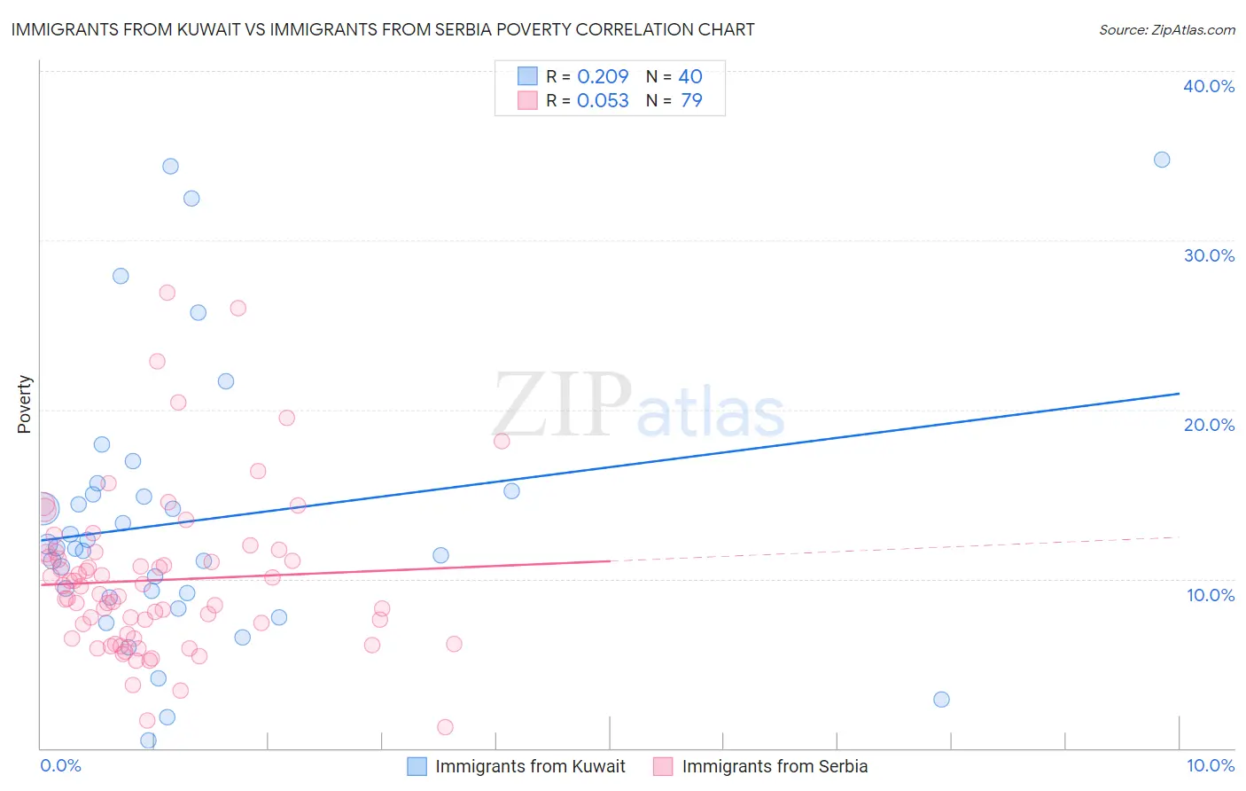 Immigrants from Kuwait vs Immigrants from Serbia Poverty