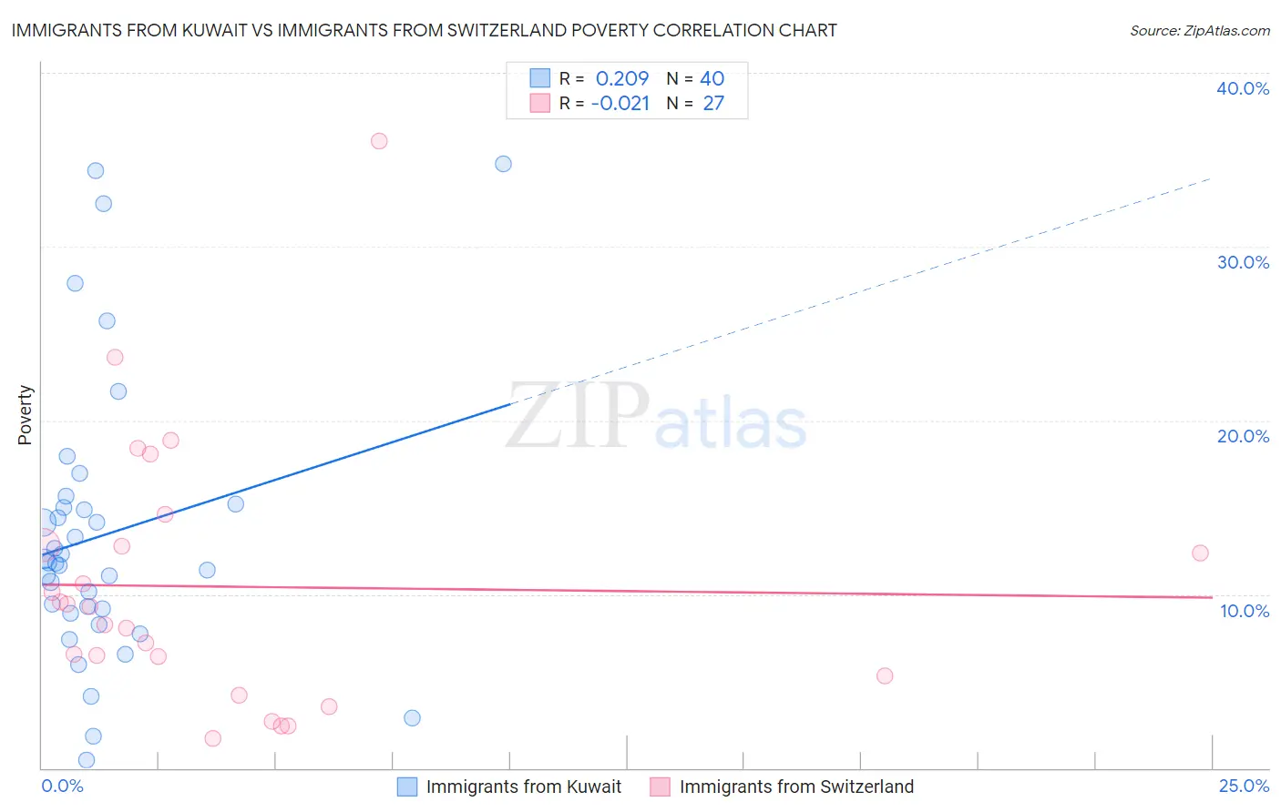 Immigrants from Kuwait vs Immigrants from Switzerland Poverty