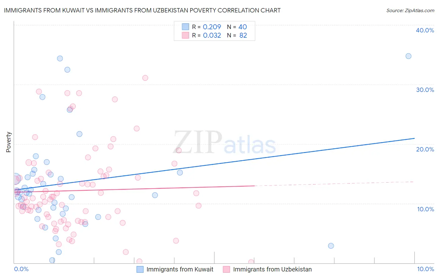 Immigrants from Kuwait vs Immigrants from Uzbekistan Poverty