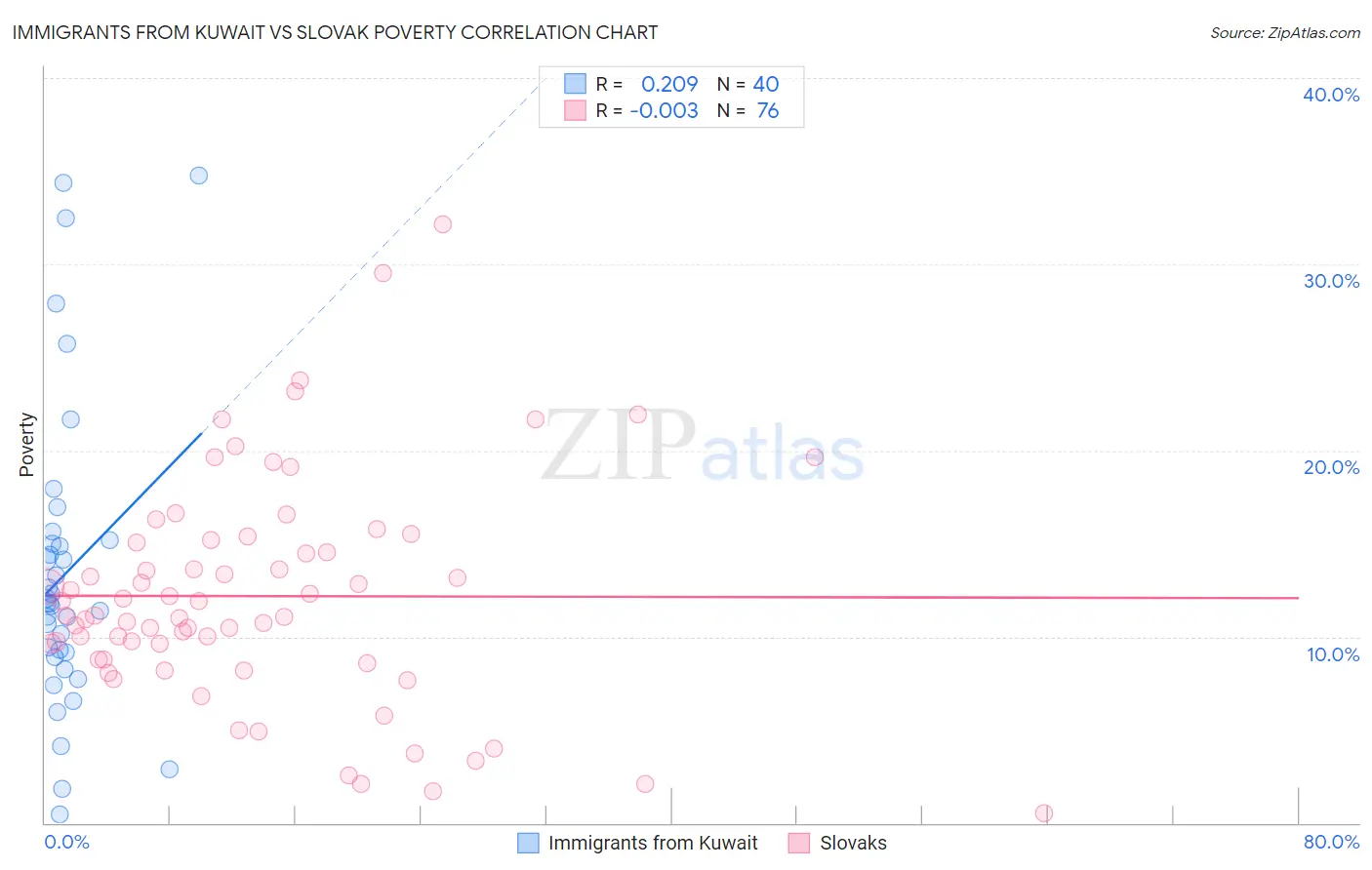 Immigrants from Kuwait vs Slovak Poverty