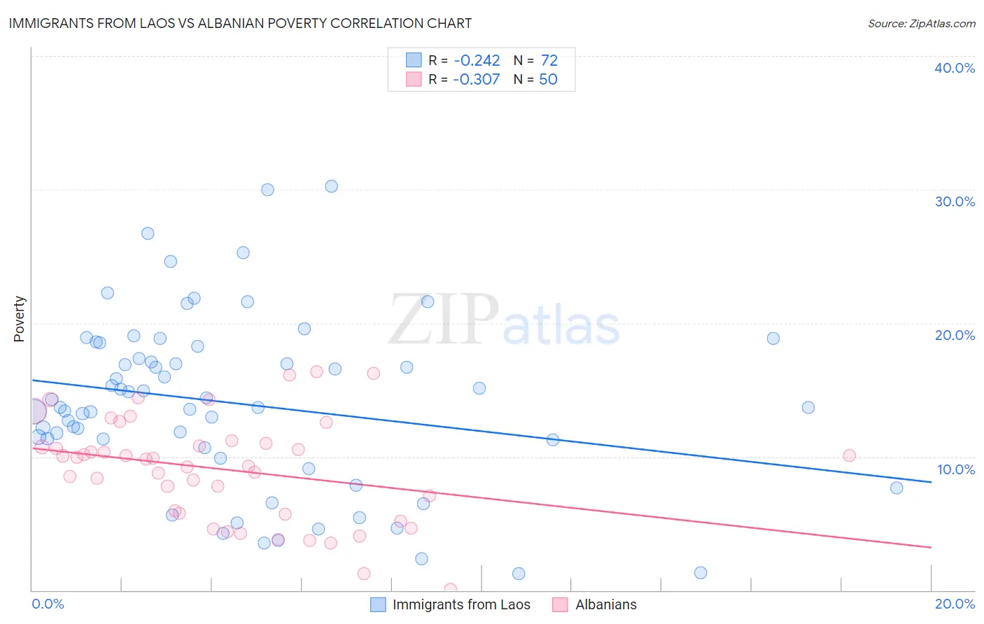 Immigrants from Laos vs Albanian Poverty