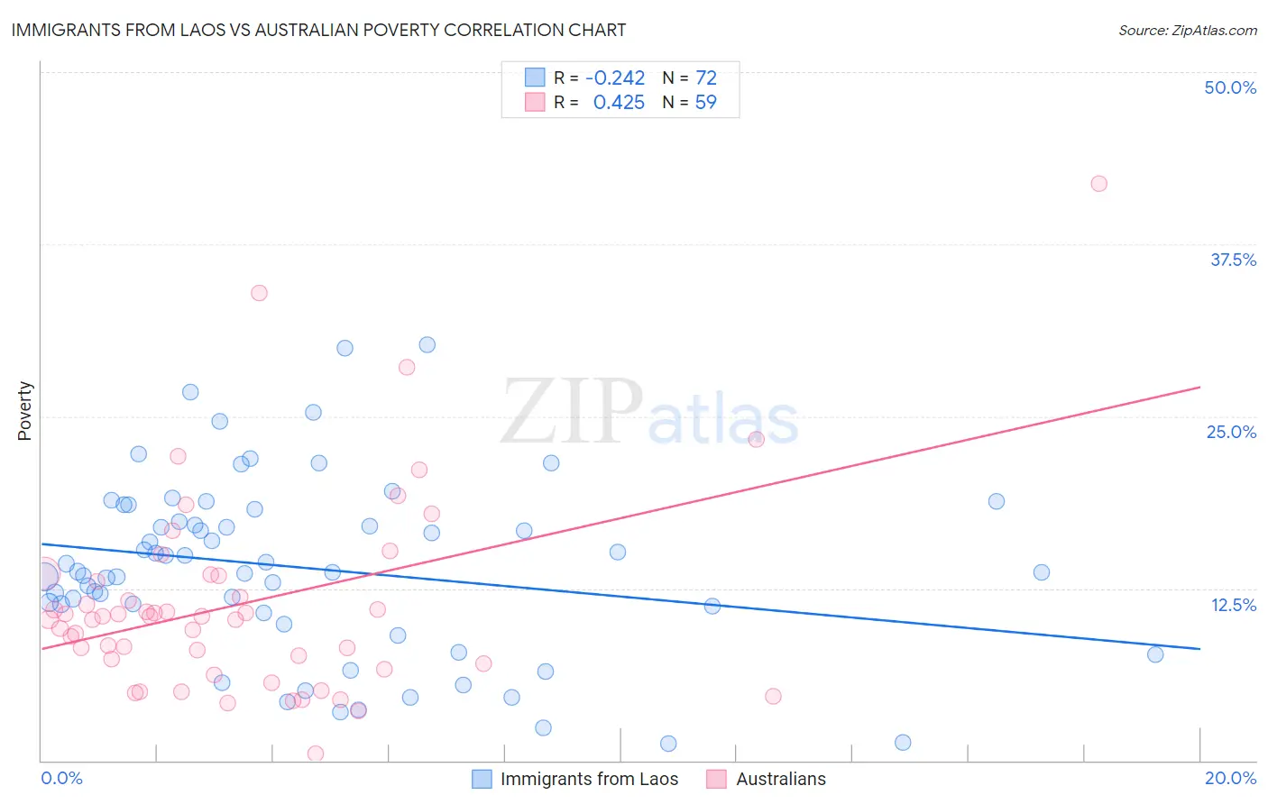 Immigrants from Laos vs Australian Poverty