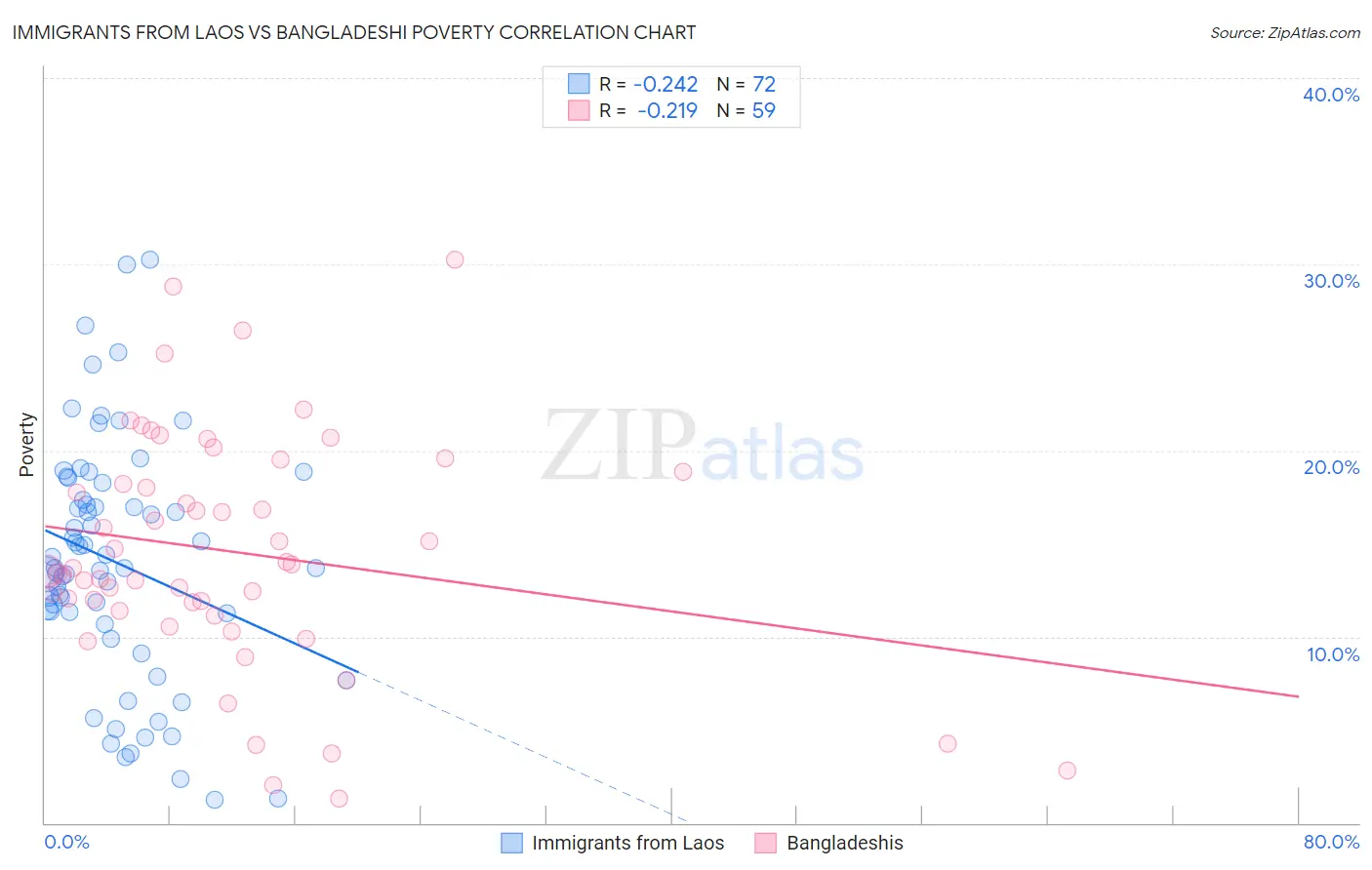 Immigrants from Laos vs Bangladeshi Poverty