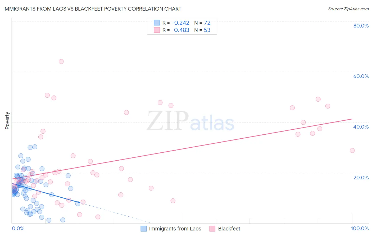 Immigrants from Laos vs Blackfeet Poverty