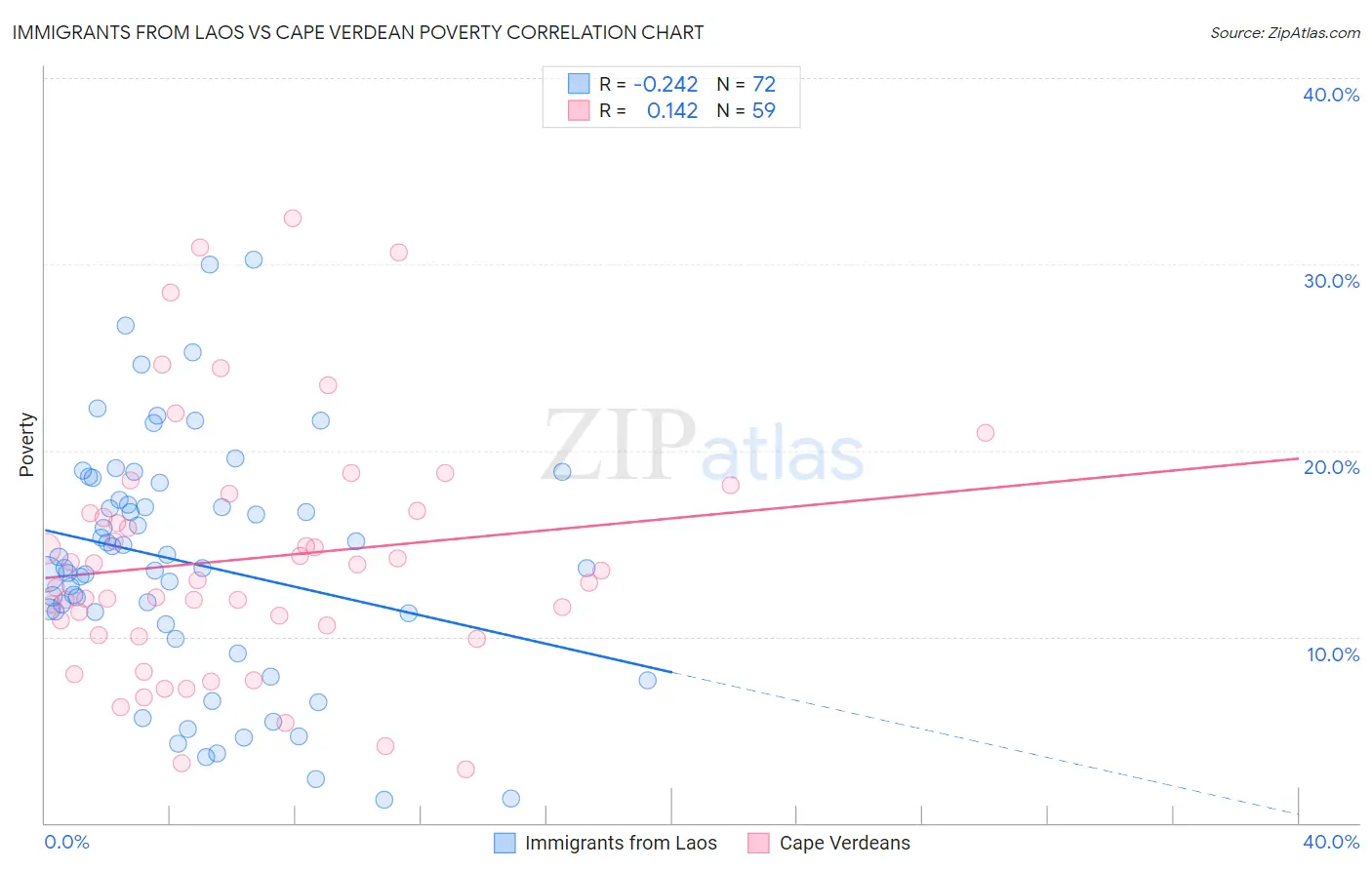 Immigrants from Laos vs Cape Verdean Poverty